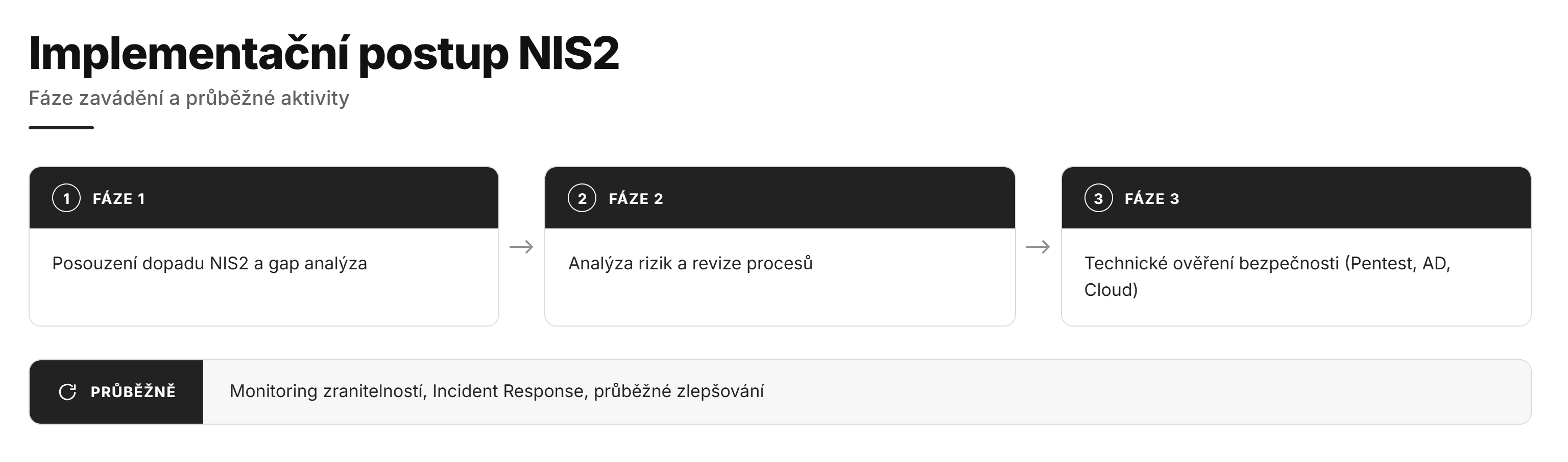 NIS2 Implementacni Postup (CZ).png