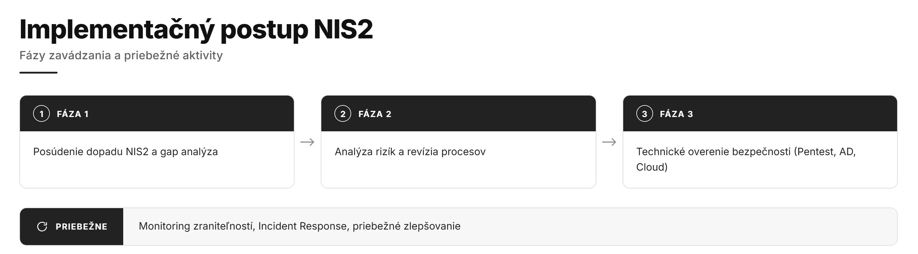 NIS2 Implementacny Postup (SK).png