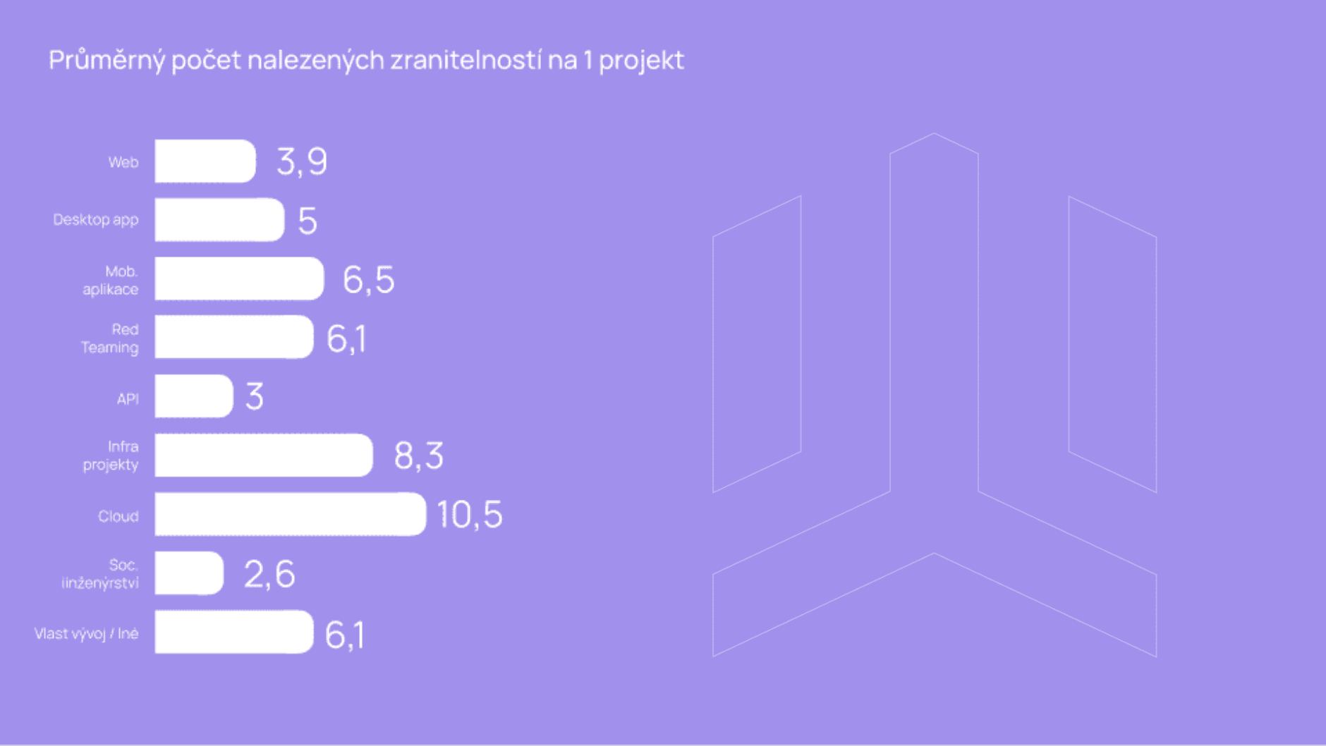 EHR 2025 počty zraniteľností pri projektoch